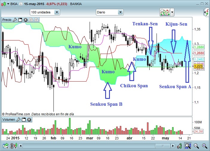 Bankia descripcion